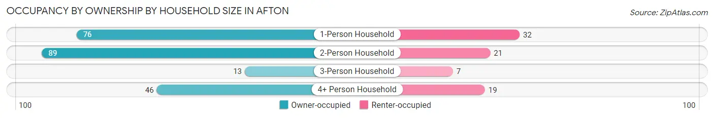 Occupancy by Ownership by Household Size in Afton