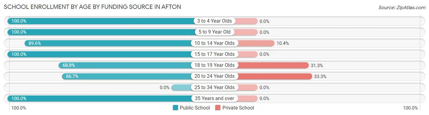 School Enrollment by Age by Funding Source in Afton