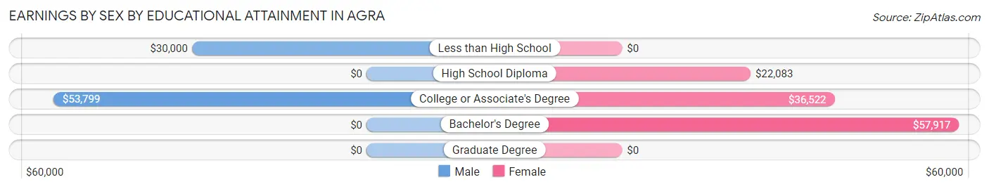 Earnings by Sex by Educational Attainment in Agra