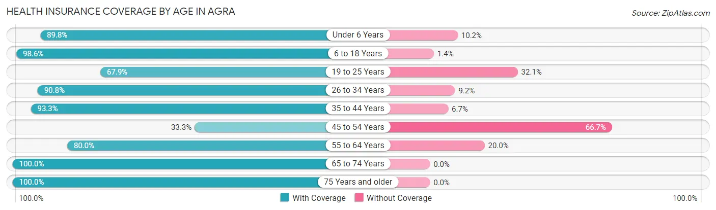Health Insurance Coverage by Age in Agra