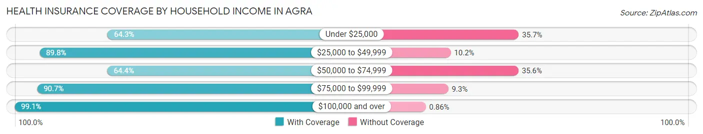 Health Insurance Coverage by Household Income in Agra