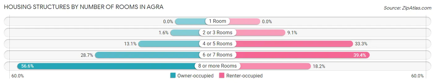 Housing Structures by Number of Rooms in Agra