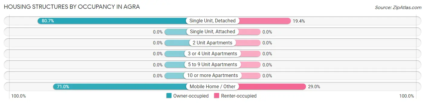 Housing Structures by Occupancy in Agra