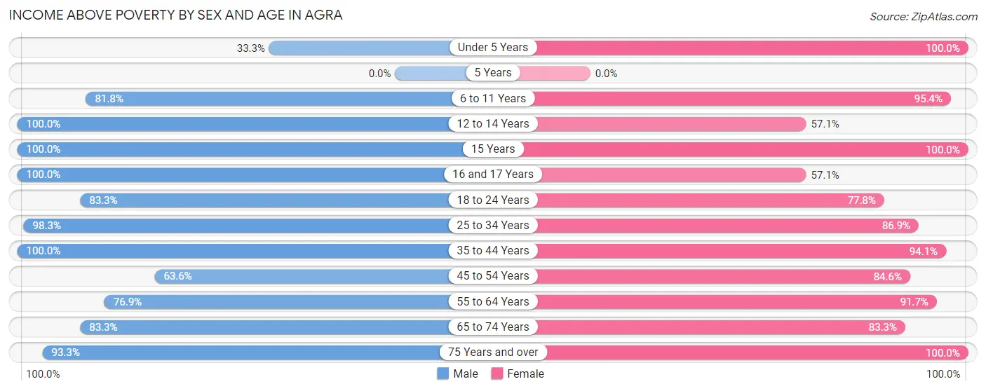 Income Above Poverty by Sex and Age in Agra