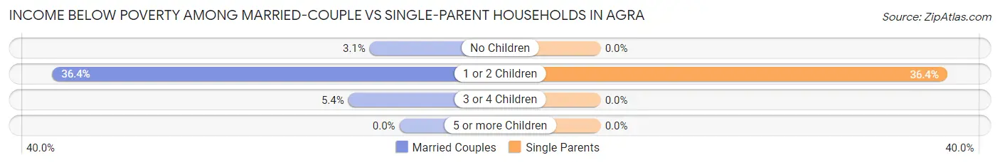 Income Below Poverty Among Married-Couple vs Single-Parent Households in Agra