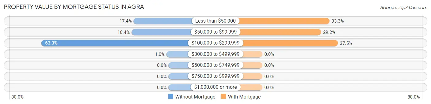 Property Value by Mortgage Status in Agra