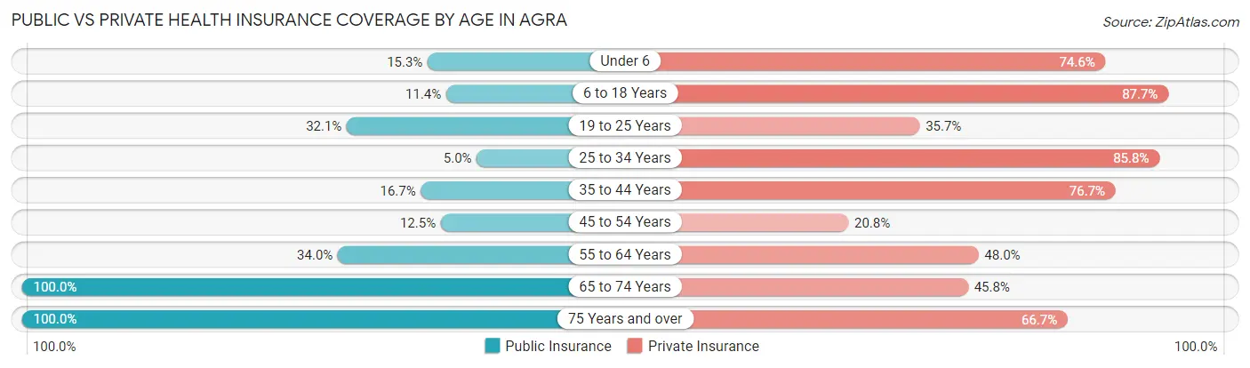Public vs Private Health Insurance Coverage by Age in Agra