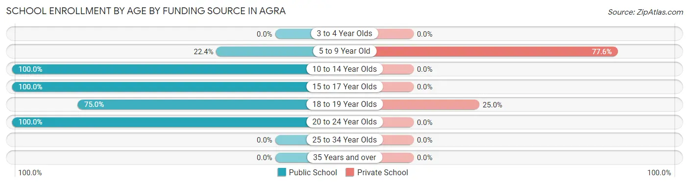 School Enrollment by Age by Funding Source in Agra