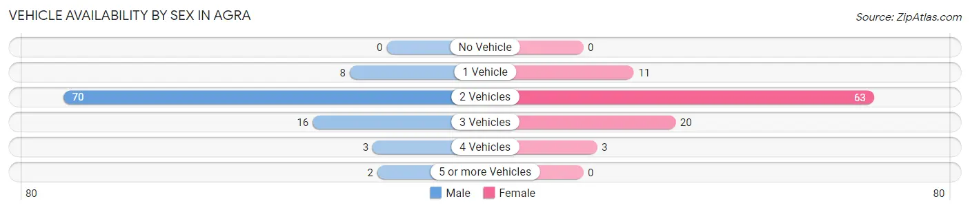 Vehicle Availability by Sex in Agra