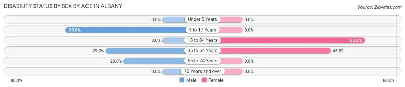 Disability Status by Sex by Age in Albany