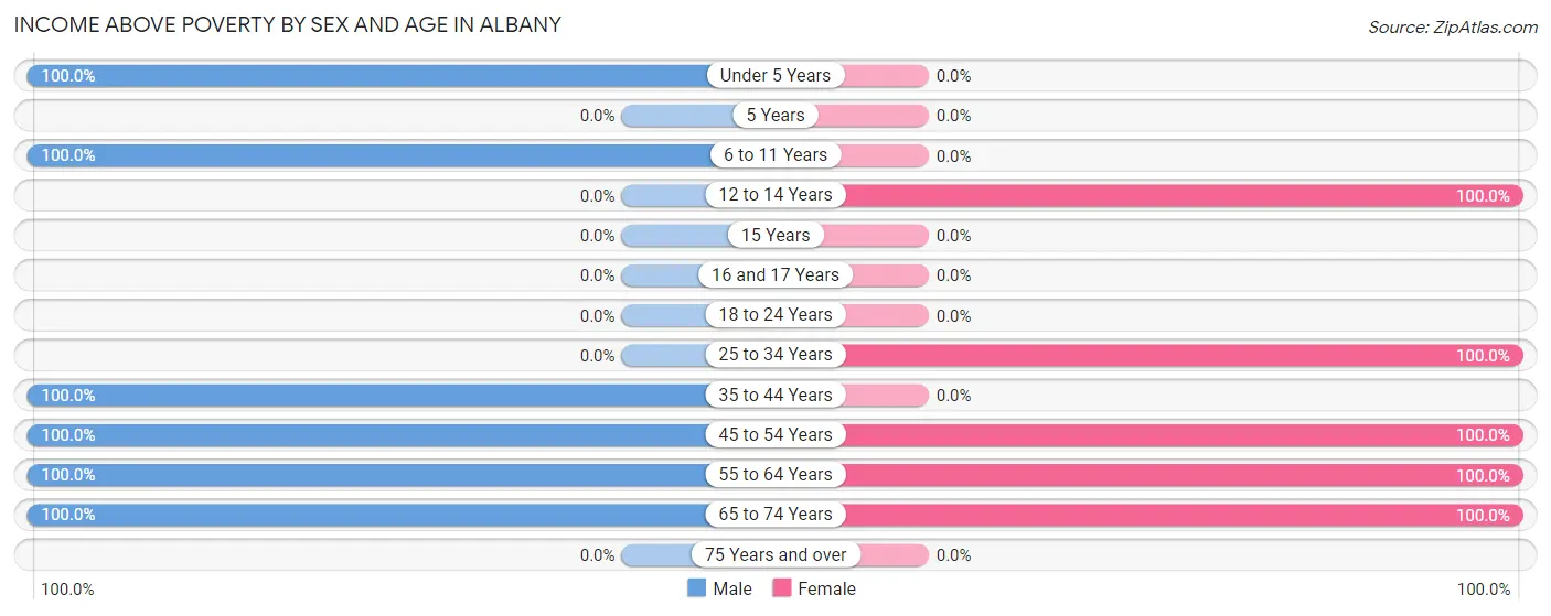 Income Above Poverty by Sex and Age in Albany