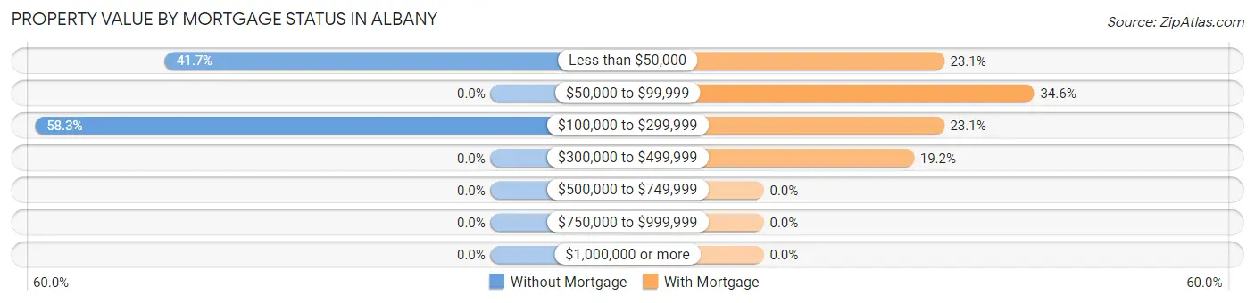 Property Value by Mortgage Status in Albany