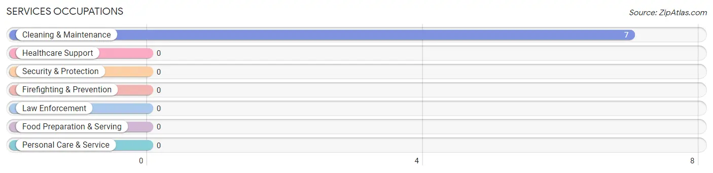 Services Occupations in Albion