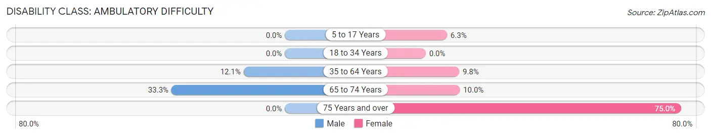 Disability in Alderson: <span>Ambulatory Difficulty</span>