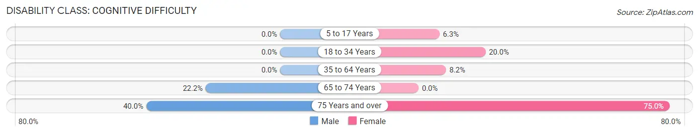 Disability in Alderson: <span>Cognitive Difficulty</span>