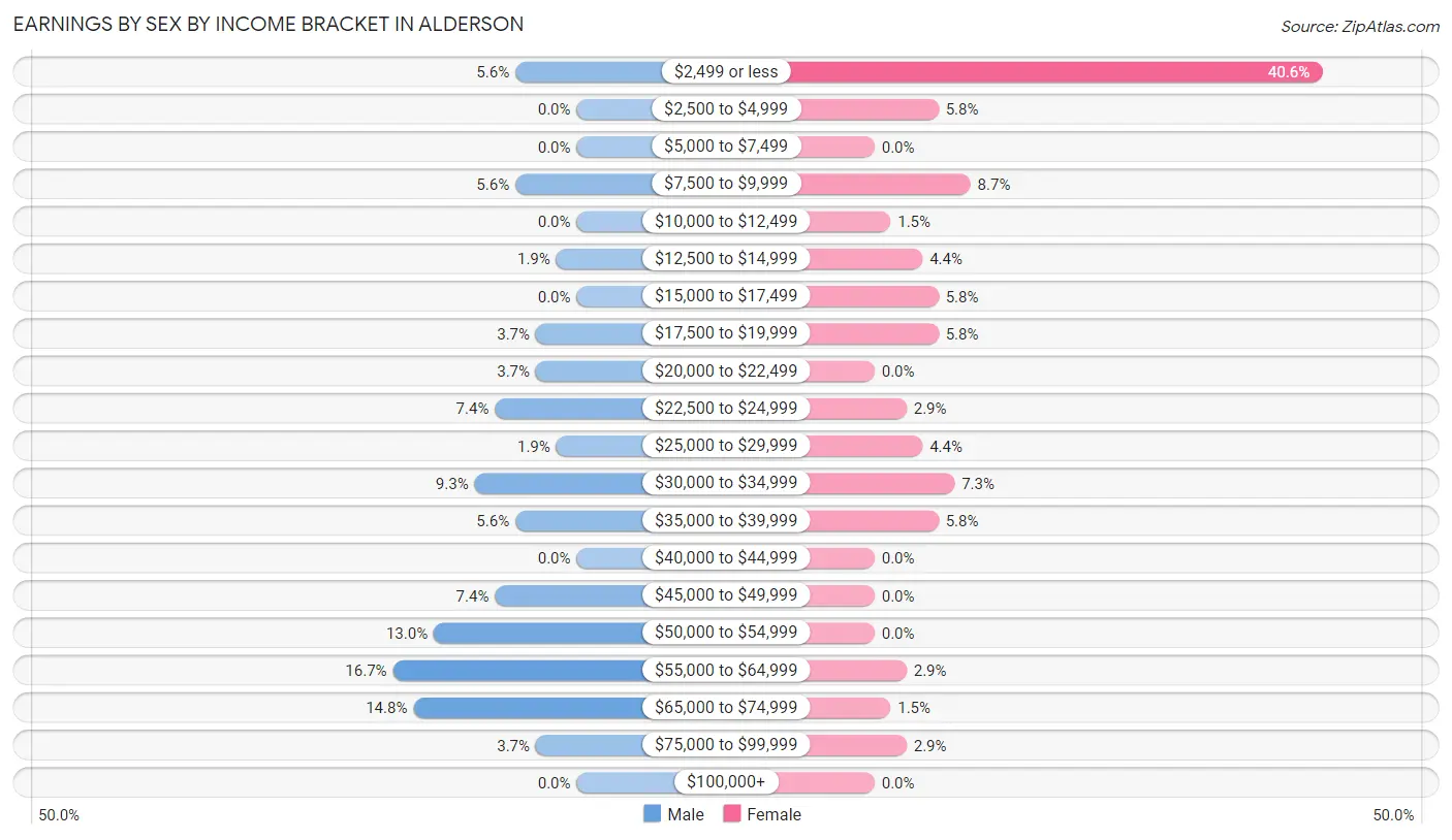 Earnings by Sex by Income Bracket in Alderson