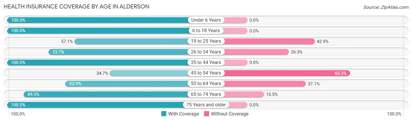 Health Insurance Coverage by Age in Alderson