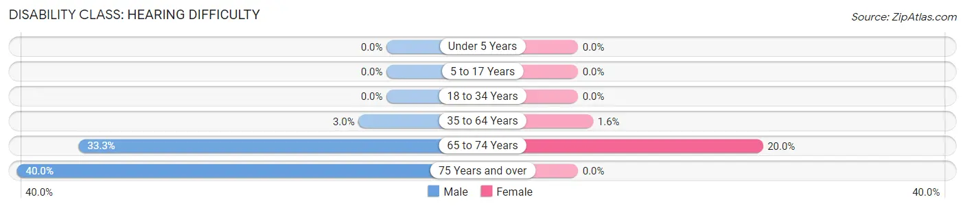 Disability in Alderson: <span>Hearing Difficulty</span>