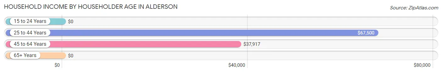 Household Income by Householder Age in Alderson