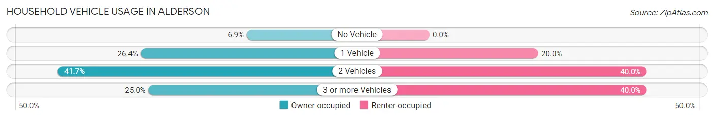 Household Vehicle Usage in Alderson