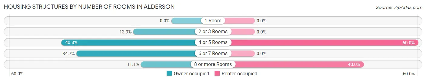 Housing Structures by Number of Rooms in Alderson