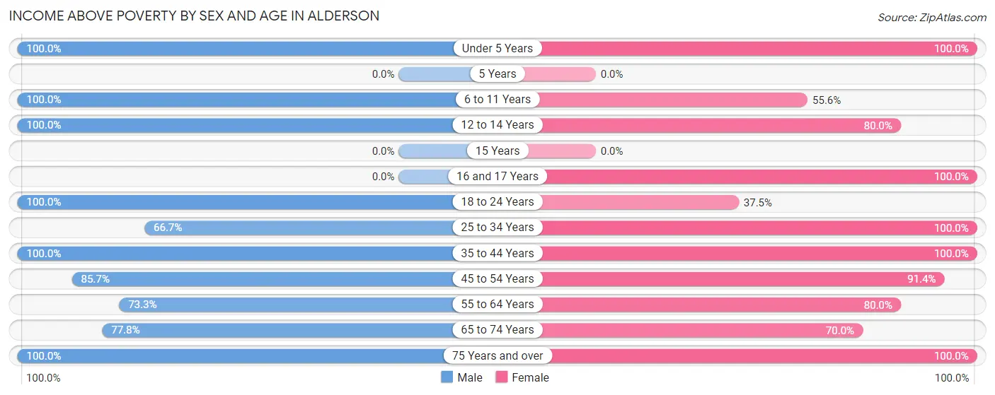 Income Above Poverty by Sex and Age in Alderson