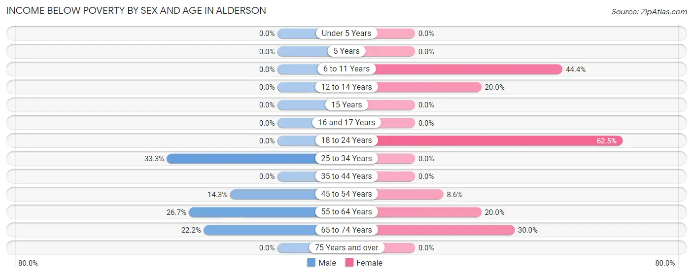 Income Below Poverty by Sex and Age in Alderson
