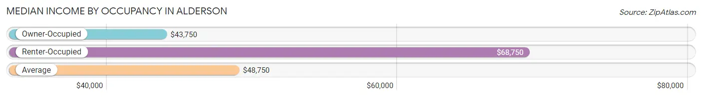 Median Income by Occupancy in Alderson