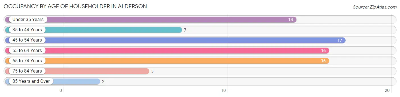 Occupancy by Age of Householder in Alderson
