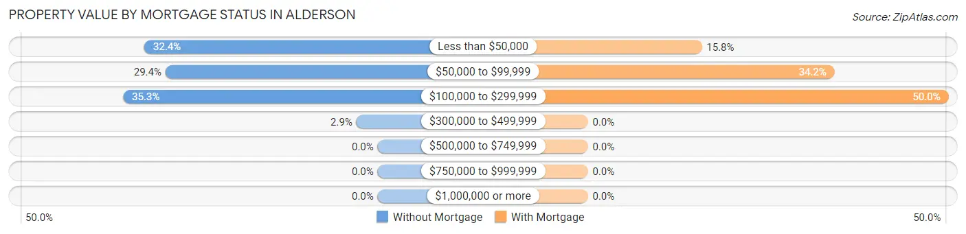 Property Value by Mortgage Status in Alderson