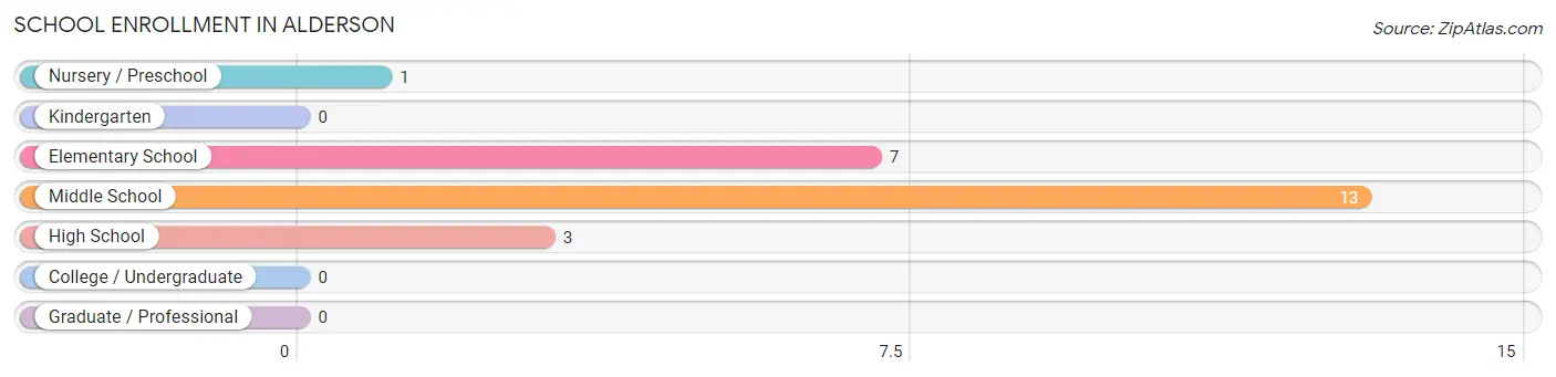 School Enrollment in Alderson