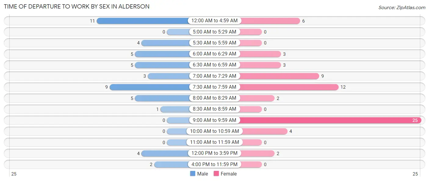 Time of Departure to Work by Sex in Alderson