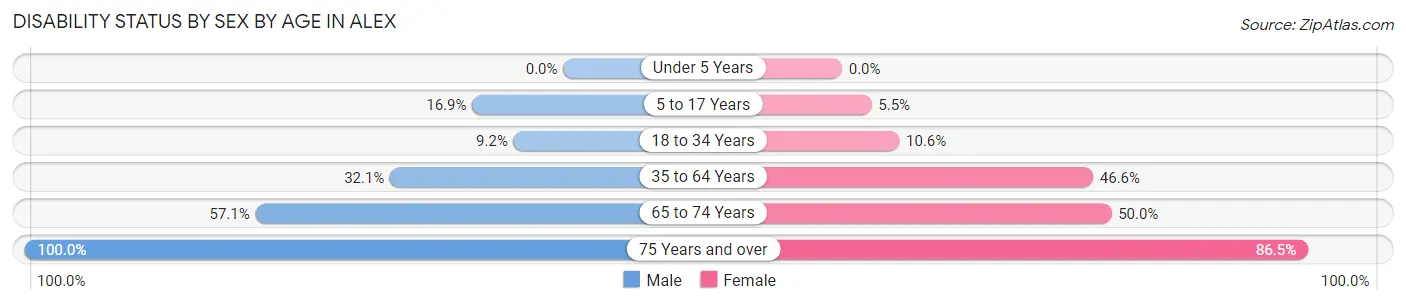 Disability Status by Sex by Age in Alex