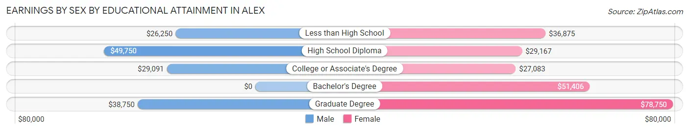 Earnings by Sex by Educational Attainment in Alex