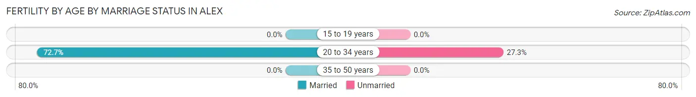 Female Fertility by Age by Marriage Status in Alex