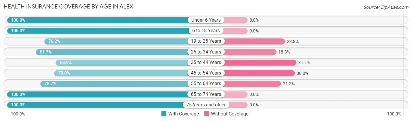 Health Insurance Coverage by Age in Alex