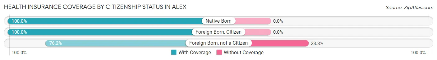 Health Insurance Coverage by Citizenship Status in Alex