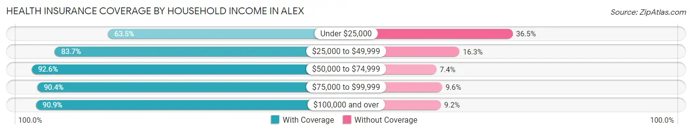 Health Insurance Coverage by Household Income in Alex