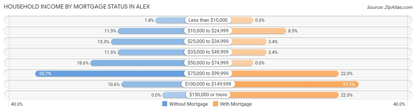 Household Income by Mortgage Status in Alex