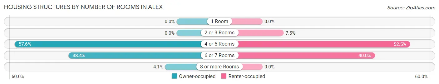 Housing Structures by Number of Rooms in Alex