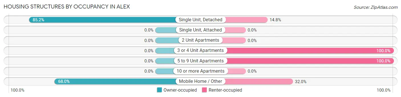 Housing Structures by Occupancy in Alex