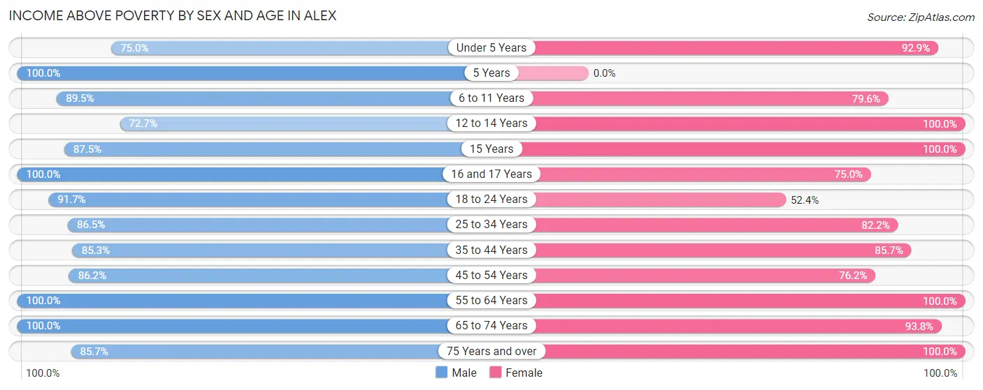 Income Above Poverty by Sex and Age in Alex