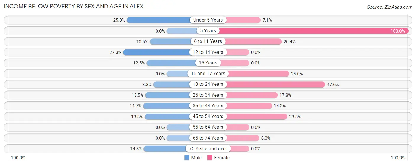 Income Below Poverty by Sex and Age in Alex
