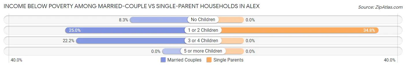 Income Below Poverty Among Married-Couple vs Single-Parent Households in Alex
