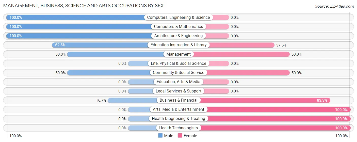 Management, Business, Science and Arts Occupations by Sex in Alex