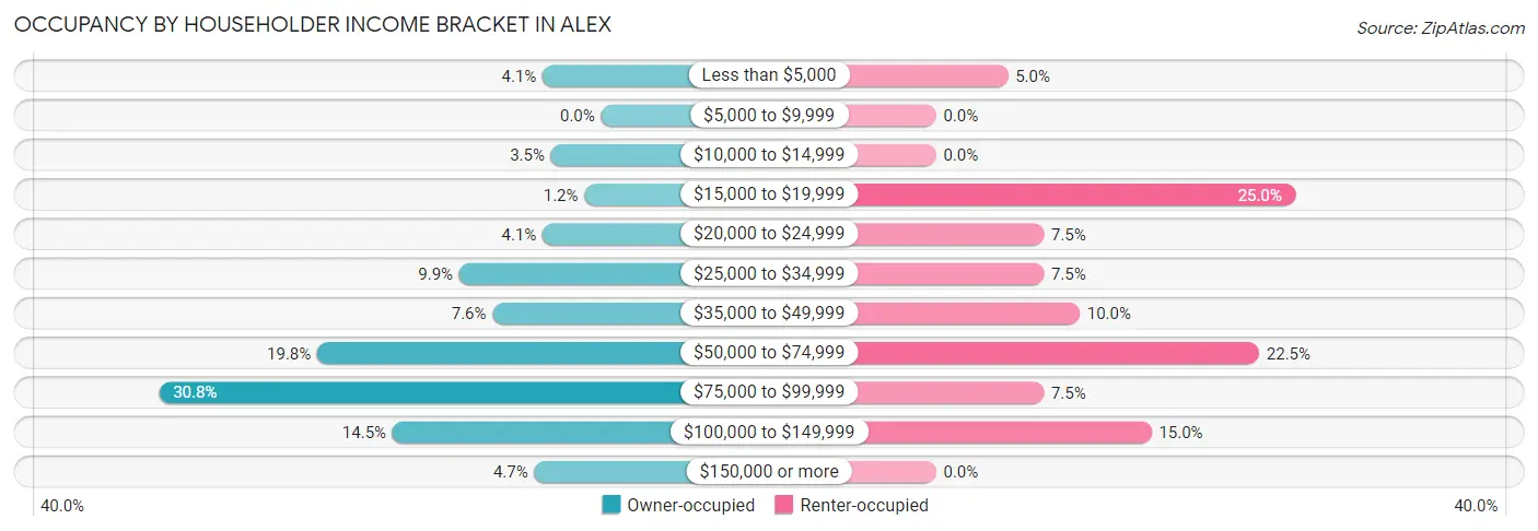 Occupancy by Householder Income Bracket in Alex