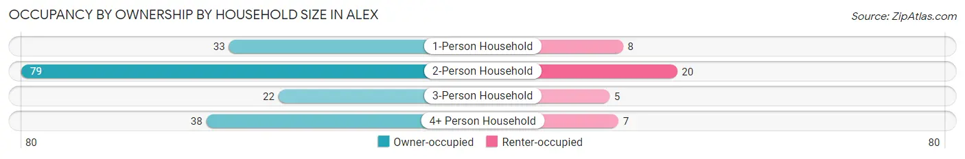 Occupancy by Ownership by Household Size in Alex