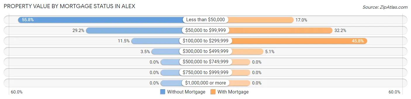 Property Value by Mortgage Status in Alex