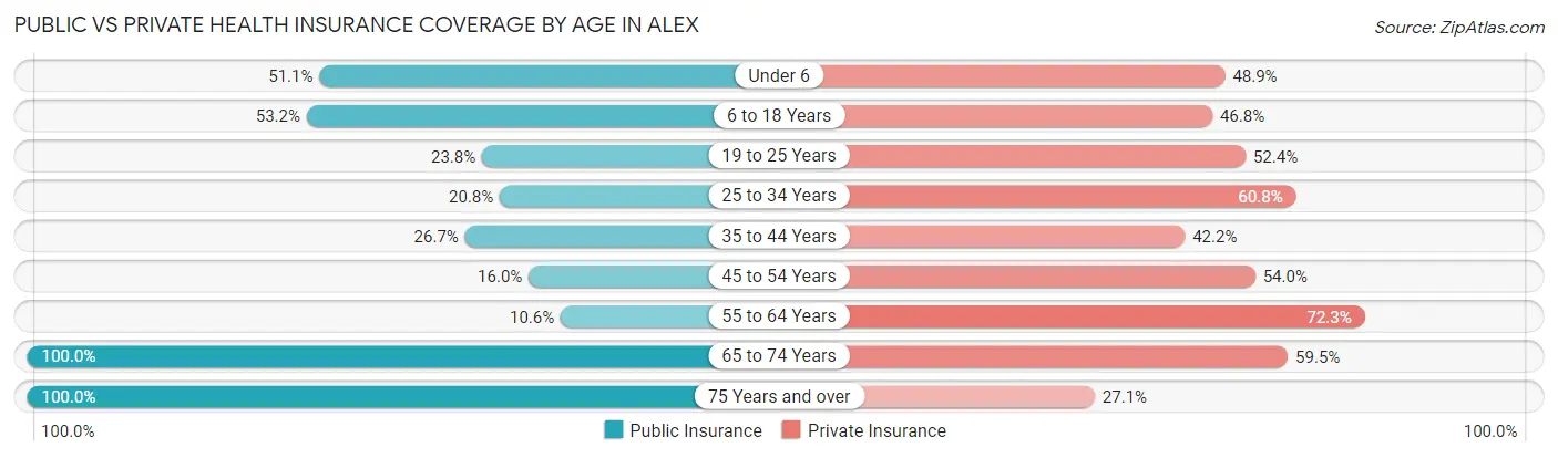 Public vs Private Health Insurance Coverage by Age in Alex