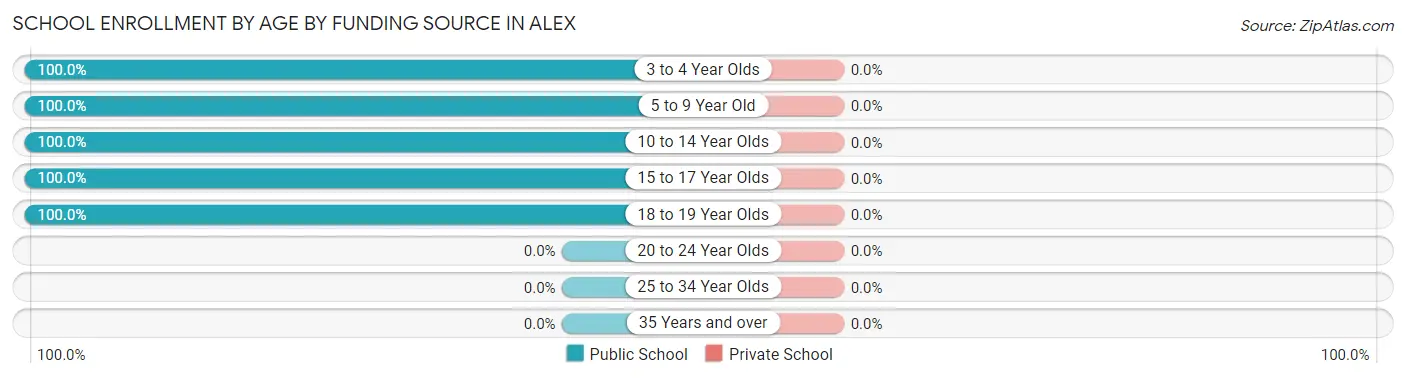 School Enrollment by Age by Funding Source in Alex